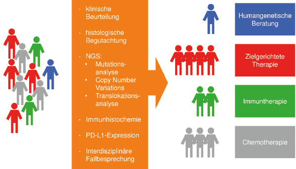 Panel-Diagnostik In Der Onkologie: Für Eine Zielgerichtete Therapie