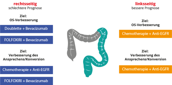 Erstlinientherapie Des Metastasierten Kolorektalen Karzinoms 2224