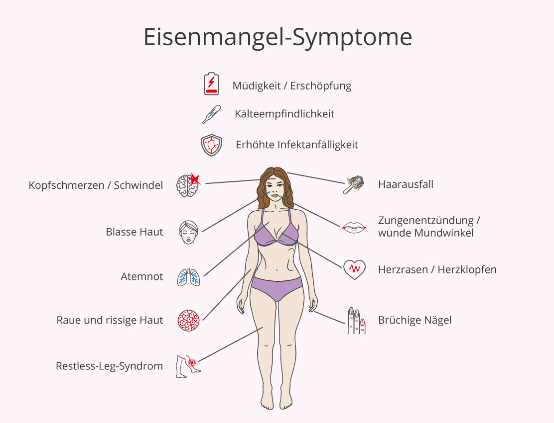 Eisenmangel Symptome, Ursachen, Diagnose und Behandlung