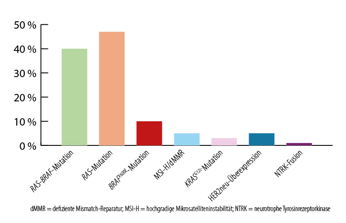 Balkendiagramm zeigt die Prävalenzen von Biomarkern bei metastasiertem kolorektalem Karzinom. Die häufigsten sind RAS-BRAF-Mutation (ca. 50 %) und RAS-Mutation (über 45 %), gefolgt von BRAF^V600E-Mutation (ca. 10 %). Andere Biomarker wie MSI-H/dMMR, KRAS^G12C, HER2neu-Überexpression und NTRK-Fusion haben Prävalenzen unter 10 %.